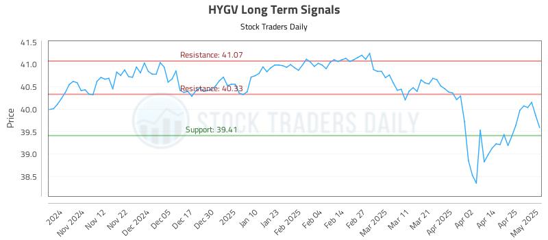 HYGV Long Term Analysis for May 2 2025