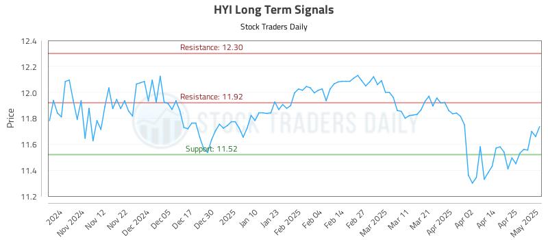 HYI Long Term Analysis for May 2 2025