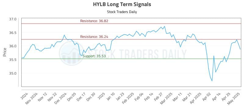HYLB Long Term Analysis for May 2 2025 HYLB Long Term Analysis for May 2 2025