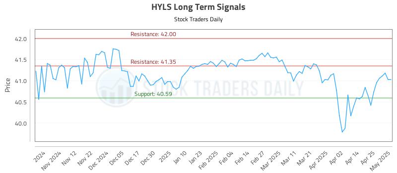 HYLS Long Term Analysis for May 2 2025 HYLS Long Term Analysis for May 2 2025