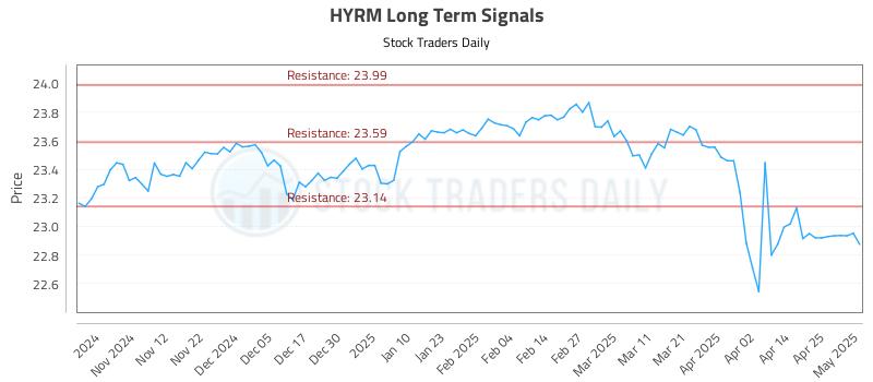HYRM Long Term Analysis for May 2 2025 HYRM Long Term Analysis for May 2 2025