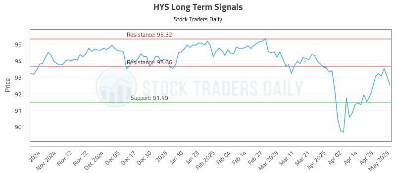 HYS Long Term Analysis for May 2 2025 HYS Long Term Analysis for May 2 2025