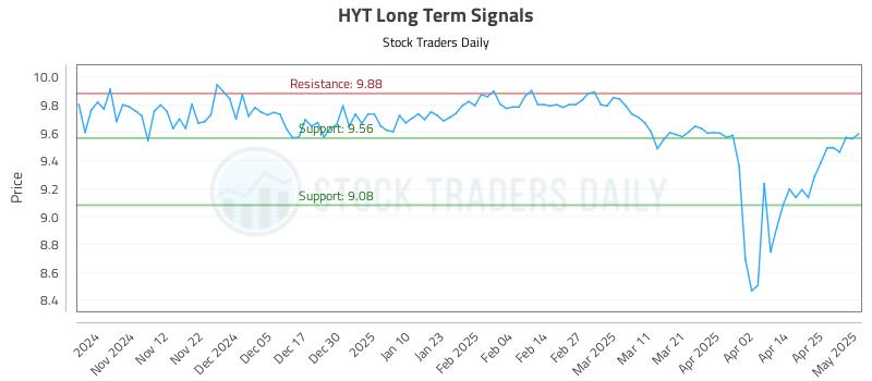 HYT Long Term Analysis for May 2 2025 HYT Long Term Analysis for May 2 2025