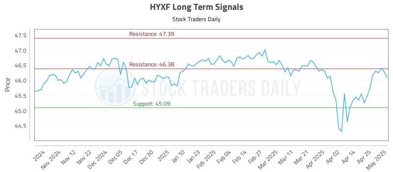 HYXF Long Term Analysis for May 2 2025 HYXF Long Term Analysis for May 2 2025