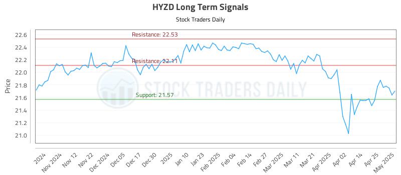 HYZD Long Term Analysis for May 2 2025 HYZD Long Term Analysis for May 2 2025