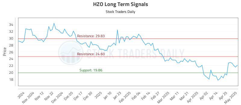 HZO Long Term Analysis for May 2 2025 HZO Long Term Analysis for May 2 2025