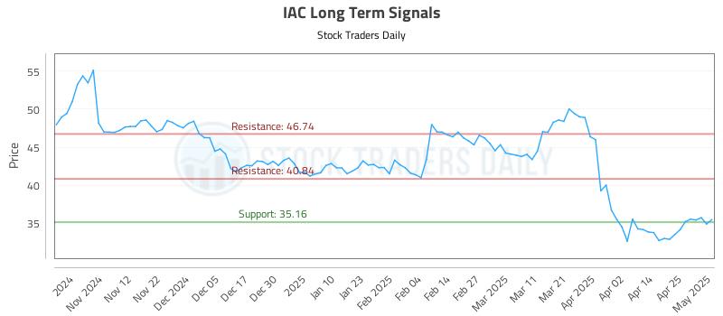 IAC Long Term Analysis for May 2 2025 IAC Long Term Analysis for May 2 2025