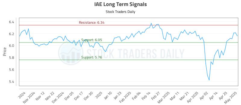 IAE Long Term Analysis for May 2 2025 IAE Long Term Analysis for May 2 2025