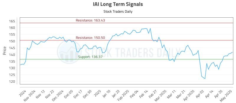 IAI Long Term Analysis for May 2 2025
