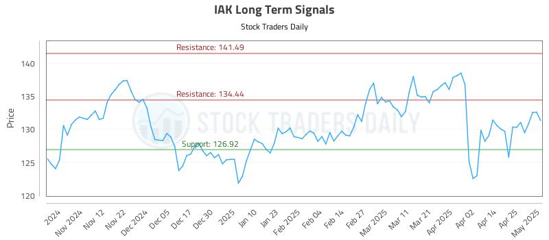 IAK Long Term Analysis for May 2 2025 IAK Long Term Analysis for May 2 2025