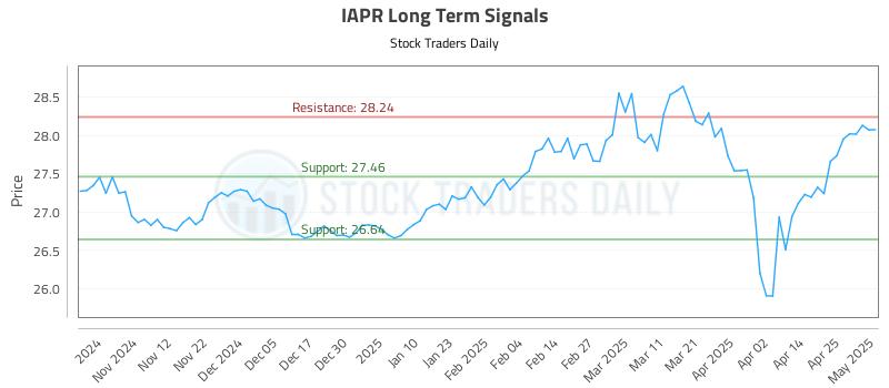 IAPR Long Term Analysis for May 2 2025 IAPR Long Term Analysis for May 2 2025