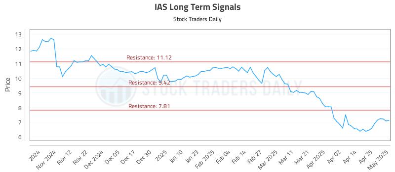 IAS Long Term Analysis for May 2 2025 IAS Long Term Analysis for May 2 2025