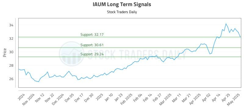 IAUM Long Term Analysis for May 2 2025 IAUM Long Term Analysis for May 2 2025