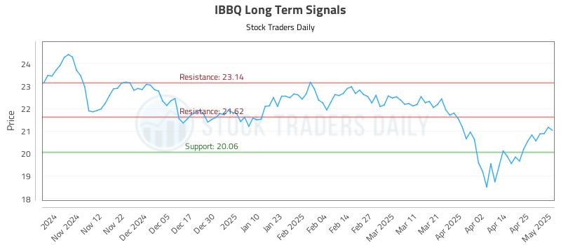 IBBQ Long Term Analysis for May 2 2025 IBBQ Long Term Analysis for May 2 2025