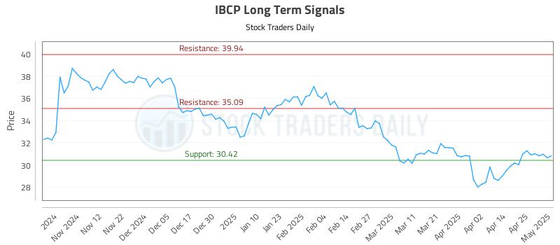 IBCP Long Term Analysis for May 2 2025