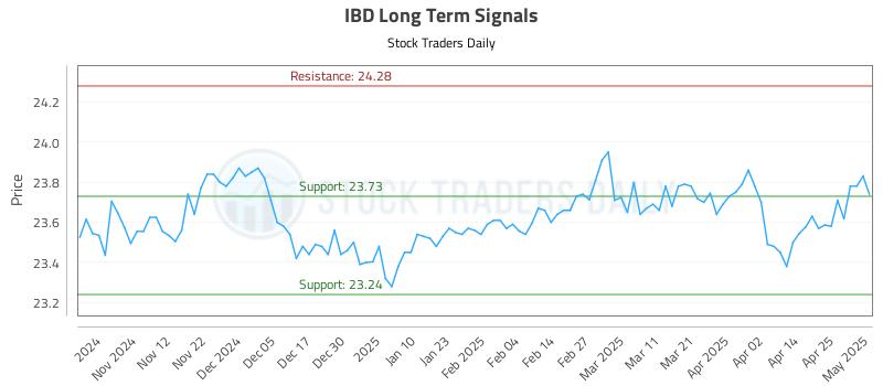 IBD Long Term Analysis for May 2 2025