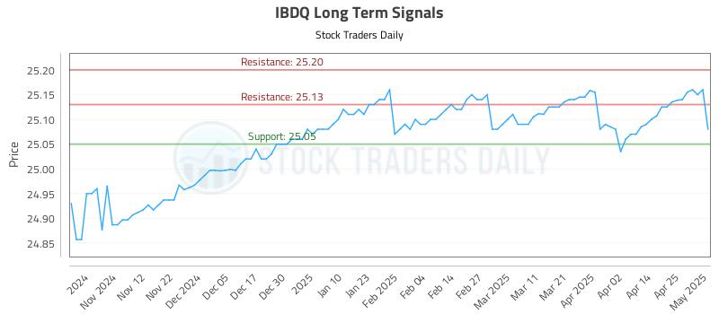 IBDQ Long Term Analysis for May 2 2025 IBDQ Long Term Analysis for May 2 2025
