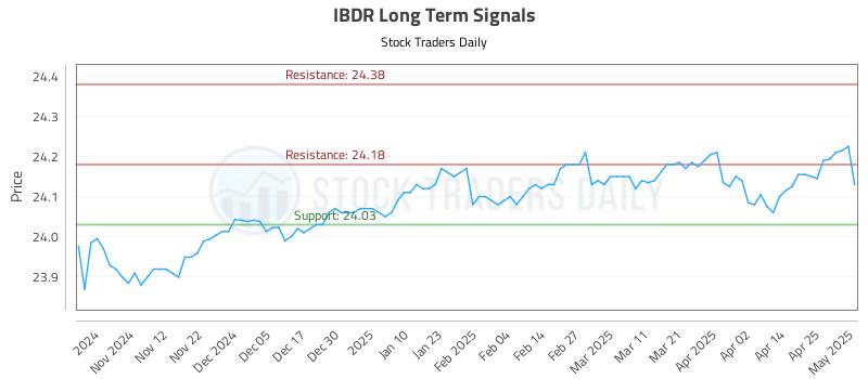 IBDR Long Term Analysis for May 2 2025 IBDR Long Term Analysis for May 2 2025