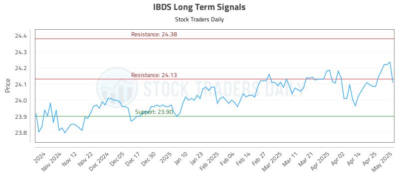 IBDS Long Term Analysis for May 2 2025 IBDS Long Term Analysis for May 2 2025