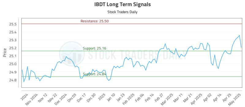 IBDT Long Term Analysis for May 2 2025 IBDT Long Term Analysis for May 2 2025