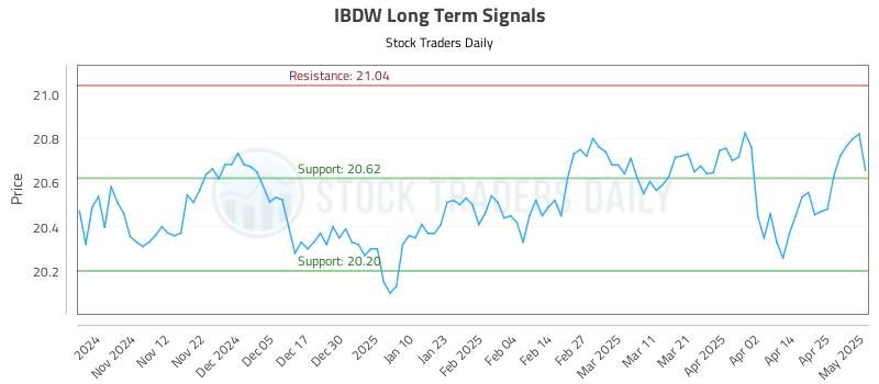 IBDW Long Term Analysis for May 2 2025 IBDW Long Term Analysis for May 2 2025