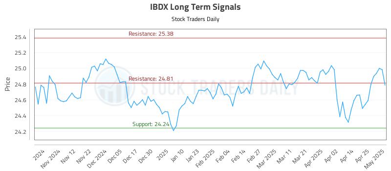IBDX Long Term Analysis for May 2 2025 IBDX Long Term Analysis for May 2 2025