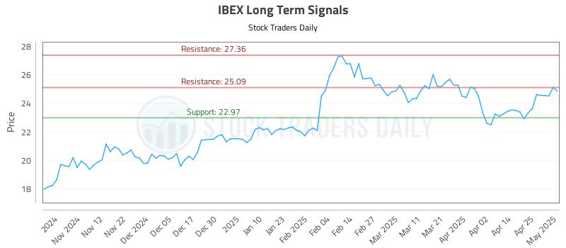 IBEX Long Term Analysis for May 2 2025 IBEX Long Term Analysis for May 2 2025