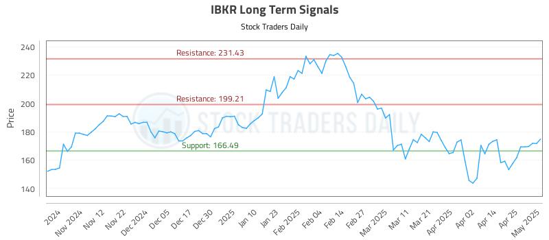 IBKR Long Term Analysis for May 2 2025 IBKR Long Term Analysis for May 2 2025