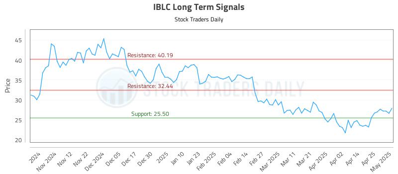 IBLC Long Term Analysis for May 2 2025 IBLC Long Term Analysis for May 2 2025