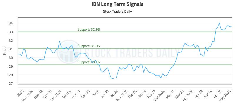 IBN Long Term Analysis for May 2 2025 IBN Long Term Analysis for May 2 2025
