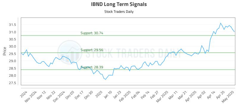 IBND Long Term Analysis for May 2 2025 IBND Long Term Analysis for May 2 2025