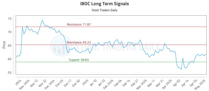 IBOC Long Term Analysis for May 2 2025 IBOC Long Term Analysis for May 2 2025