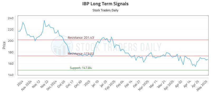IBP Long Term Analysis for May 2 2025