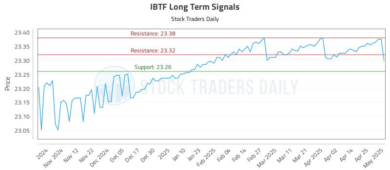 IBTF Long Term Analysis for May 2 2025 IBTF Long Term Analysis for May 2 2025