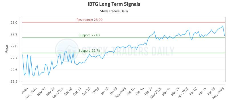 IBTG Long Term Analysis for May 2 2025 IBTG Long Term Analysis for May 2 2025