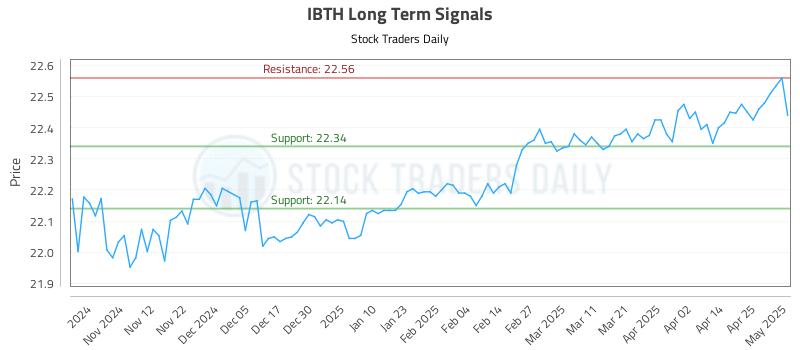 IBTH Long Term Analysis for May 2 2025 IBTH Long Term Analysis for May 2 2025