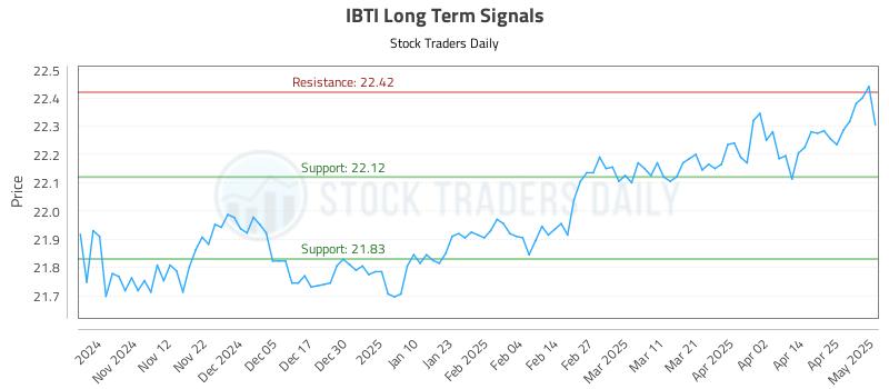 IBTI Long Term Analysis for May 2 2025 IBTI Long Term Analysis for May 2 2025
