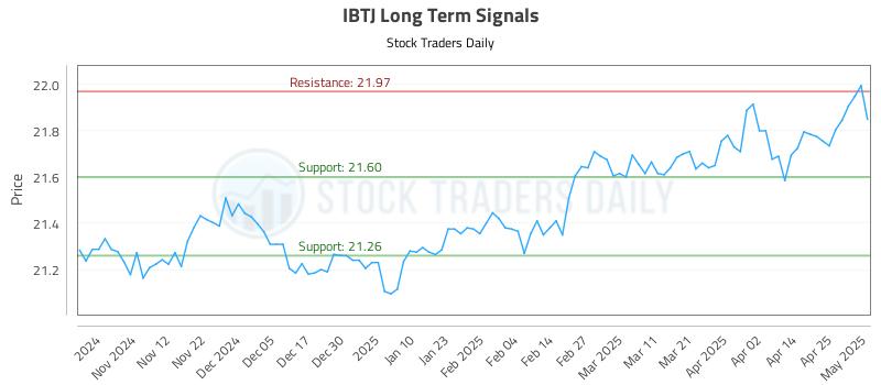 IBTJ Long Term Analysis for May 2 2025 IBTJ Long Term Analysis for May 2 2025