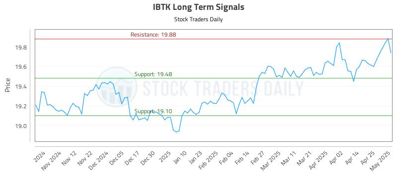 IBTK Long Term Analysis for May 2 2025 IBTK Long Term Analysis for May 2 2025