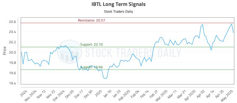 IBTL Long Term Analysis for May 2 2025 IBTL Long Term Analysis for May 2 2025