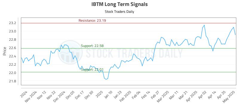 IBTM Long Term Analysis for May 2 2025