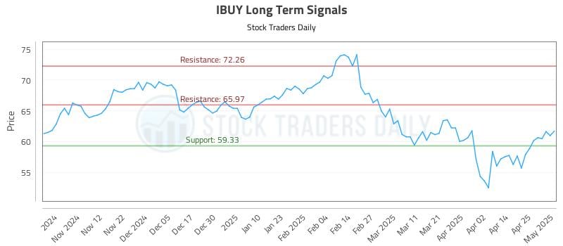 IBUY Long Term Analysis for May 2 2025