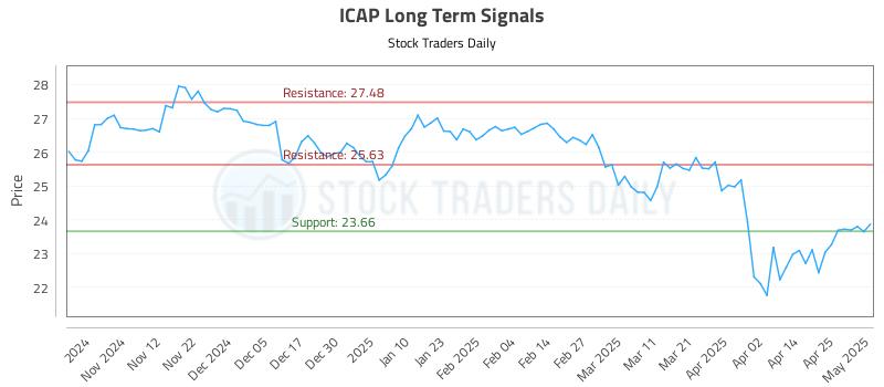 ICAP Long Term Analysis for May 2 2025