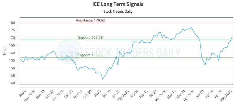 ICE Long Term Analysis for May 2 2025