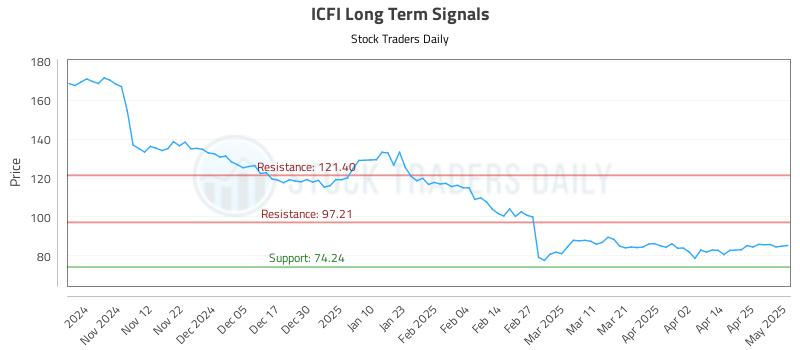 ICFI Long Term Analysis for May 2 2025 ICFI Long Term Analysis for May 2 2025