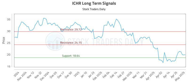 ICHR Long Term Analysis for May 2 2025 ICHR Long Term Analysis for May 2 2025