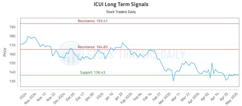 ICUI Long Term Analysis for May 2 2025 ICUI Long Term Analysis for May 2 2025