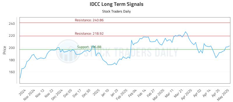 IDCC Long Term Analysis for May 2 2025 IDCC Long Term Analysis for May 2 2025