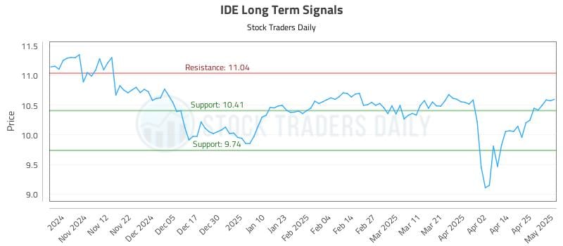 IDE Long Term Analysis for May 2 2025 IDE Long Term Analysis for May 2 2025