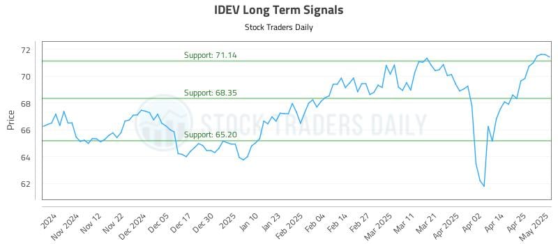 IDEV Long Term Analysis for May 2 2025 IDEV Long Term Analysis for May 2 2025